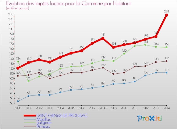 Evolution et montant des impôts locaux par Habitant pour SAINT-GENèS-DE-FRONSAC et les communes proches de 2000 à 2014 Comparaison des impôts locaux par habitant pour SAINT-GENèS-DE-FRONSAC et les communes voisines de 2000 à 2014