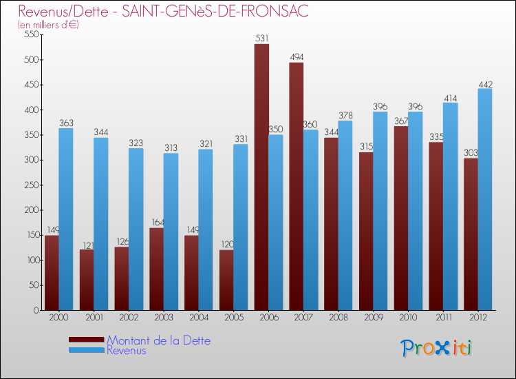 Evolution comparée de la dette et des revenus pour la commune de SAINT-GENèS-DE-FRONSAC de 2000 à 2012 Comparaison de la dette et des revenus pour SAINT-GENèS-DE-FRONSAC de 2000 à 2012