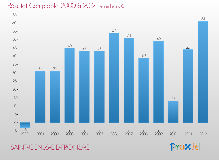 Evolution du résultat comptable pour la commune de SAINT-GENèS-DE-FRONSAC de 2000 à 2012 Evolution du résultat comptable pour SAINT-GENèS-DE-FRONSAC de 2000 à 2012