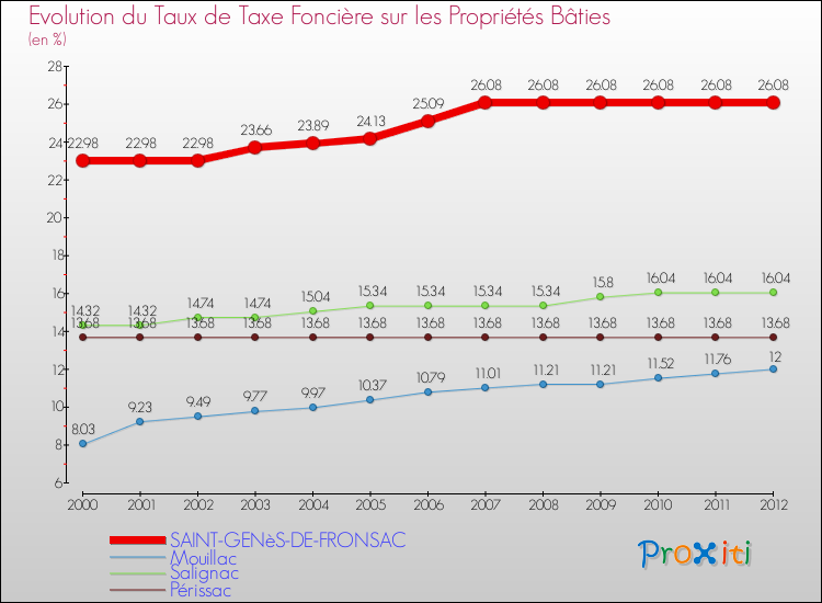 Evolution du taux de la taxe foncière sur le bati pour SAINT-GENèS-DE-FRONSAC et les communes proches de 2000 à 2012 Comparaison des taux de taxe foncière sur le bati pour SAINT-GENèS-DE-FRONSAC et les communes voisines de 2000 à 2012
