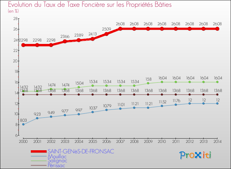 Evolution du taux de la taxe foncière sur le bati pour SAINT-GENèS-DE-FRONSAC et les communes proches de 2000 à 2014 Comparaison des taux de taxe foncière sur le bati pour SAINT-GENèS-DE-FRONSAC et les communes voisines de 2000 à 2014