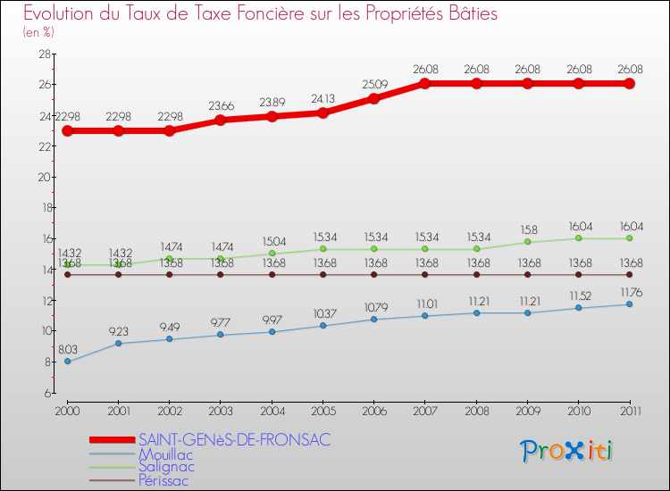 Evolution du taux de la taxe foncière sur le bati pour SAINT-GENèS-DE-FRONSAC et les communes proches Comparaison des taux de taxe foncière sur le bati pour SAINT-GENèS-DE-FRONSAC et les communes voisines