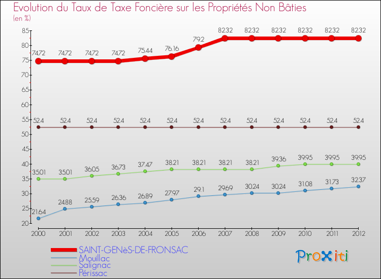 Evolution du taux de la taxe foncière sur les immeubles et terrains non batis pour SAINT-GENèS-DE-FRONSAC et les communes proches de 2000 à 2012 Comparaison des taux de la taxe foncière sur les immeubles et terrains non batis pour SAINT-GENèS-DE-FRONSAC et les communes voisines de 2000 à 2012