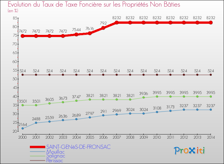 Evolution du taux de la taxe foncière sur les immeubles et terrains non batis pour SAINT-GENèS-DE-FRONSAC et les communes proches de 2000 à 2014 Comparaison des taux de la taxe foncière sur les immeubles et terrains non batis pour SAINT-GENèS-DE-FRONSAC et les communes voisines de 2000 à 2014
