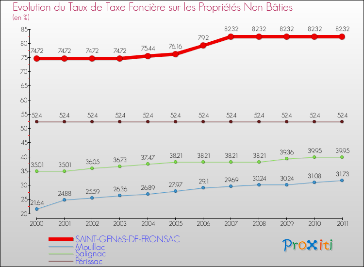 Evolution du taux de la taxe foncière sur les immeubles et terrains non batis pour SAINT-GENèS-DE-FRONSAC et les communes proches Comparaison des taux de la taxe foncière sur les immeubles et terrains non batis pour SAINT-GENèS-DE-FRONSAC et les communes voisines