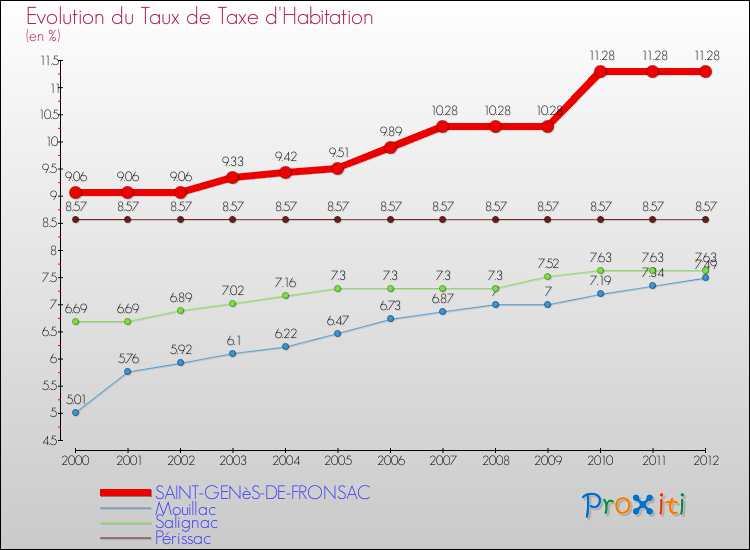 Evolution du taux de la taxe d'habitation pour SAINT-GENèS-DE-FRONSAC et les communes proches Comparaison des taux de la taxe d'habitation pour SAINT-GENèS-DE-FRONSAC et les communes voisines