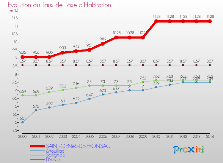 Evolution du taux de la taxe d'habitation pour SAINT-GENèS-DE-FRONSAC et les communes proches de 2000 à 2014 Comparaison des taux de la taxe d'habitation pour SAINT-GENèS-DE-FRONSAC et les communes voisines de 2000 à 2014