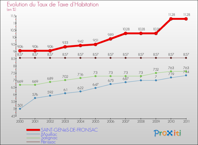 Evolution du taux de la taxe d'habitation pour SAINT-GENèS-DE-FRONSAC et les communes proches Comparaison des taux de la taxe d'habitation pour SAINT-GENèS-DE-FRONSAC et les communes voisines