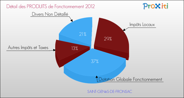 Décomposition du Budget de Fonctionnement 2012 de la commune de SAINT-GENèS-DE-FRONSAC Budget de Fonctionnement 2012 pour la commune de SAINT-GENèS-DE-FRONSAC