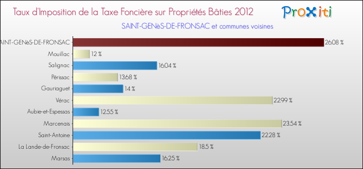Taux d'imposition de la taxe foncière sur le bati 2012 pour SAINT-GENèS-DE-FRONSAC et les communes proches Comparaison des taux d'imposition de la taxe foncière sur le bati 2012 pour SAINT-GENèS-DE-FRONSAC et les communes voisines