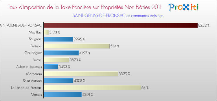 Taux d'imposition de la taxe foncière sur les immeubles et terrains non batis 2011 pour SAINT-GENèS-DE-FRONSAC et les communes proches Comparaison des taux d'imposition de la taxe foncière sur les immeubles et terrains non batis 2011 pour SAINT-GENèS-DE-FRONSAC et les communes voisines