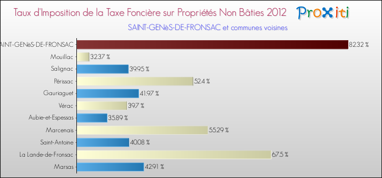 Taux d'imposition de la taxe foncière sur les immeubles et terrains non batis 2012 pour SAINT-GENèS-DE-FRONSAC et les communes proches Comparaison des taux d'imposition de la taxe foncière sur les immeubles et terrains non batis 2012 pour SAINT-GENèS-DE-FRONSAC et les communes voisines