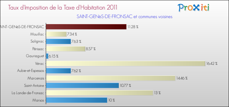 Taux d'imposition de la taxe d'habitation 2011 pour SAINT-GENèS-DE-FRONSAC et les communes proches Comparaison des taux d'imposition de la taxe d'habitation 2011 pour SAINT-GENèS-DE-FRONSAC et les communes voisines