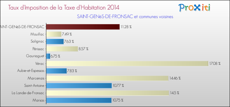 Taux d'imposition de la taxe d'habitation 2014 pour SAINT-GENèS-DE-FRONSAC et les communes proches Comparaison des taux d'imposition de la taxe d'habitation 2014 pour SAINT-GENèS-DE-FRONSAC et les communes voisines
