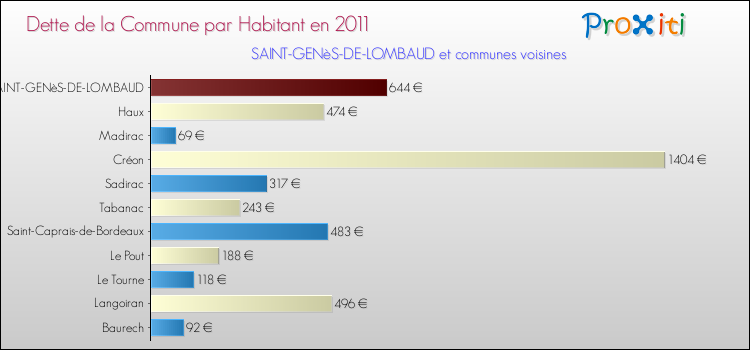 Dette par habitant de la commune en 2011 pour SAINT-GENèS-DE-LOMBAUD et les communes proches Comparaison de la dette par habitant de la commune en 2011 pour SAINT-GENèS-DE-LOMBAUD et les communes voisines