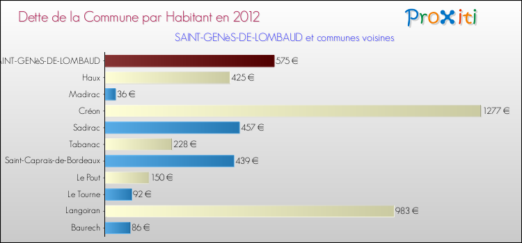 Dette par habitant de la commune en 2012 pour SAINT-GENèS-DE-LOMBAUD et les communes proches Comparaison de la dette par habitant de la commune en 2012 pour SAINT-GENèS-DE-LOMBAUD et les communes voisines