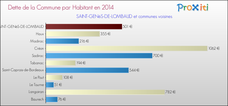 Dette par habitant de la commune en 2014 pour SAINT-GENèS-DE-LOMBAUD et les communes proches Comparaison de la dette par habitant de la commune en 2014 pour SAINT-GENèS-DE-LOMBAUD et les communes voisines
