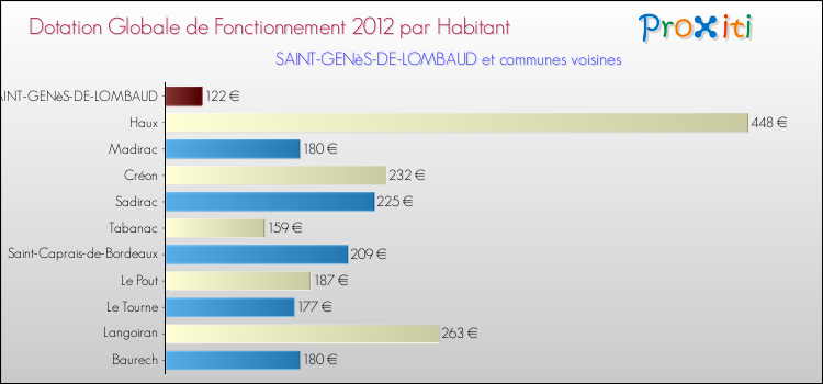 Montant des dotations globales de fonctionnement DGF par Habitant pour SAINT-GENèS-DE-LOMBAUD et les communes proches Comparaison des des dotations globales de fonctionnement DGF par habitant pour SAINT-GENèS-DE-LOMBAUD et les communes voisines