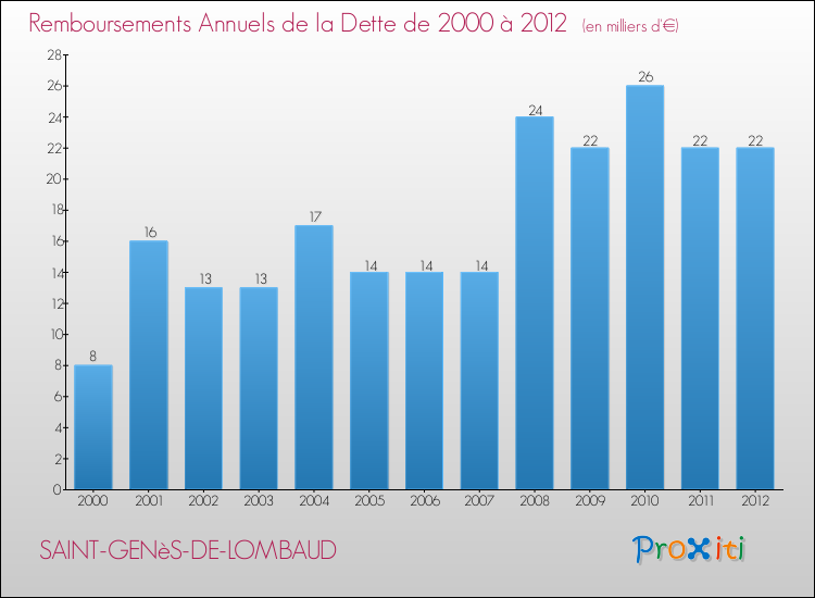 Evolution de l'annuité de la dette pour la commune de SAINT-GENèS-DE-LOMBAUD de 2000 à 2012 Annuités de la dette pour SAINT-GENèS-DE-LOMBAUD de 2000 à 2012