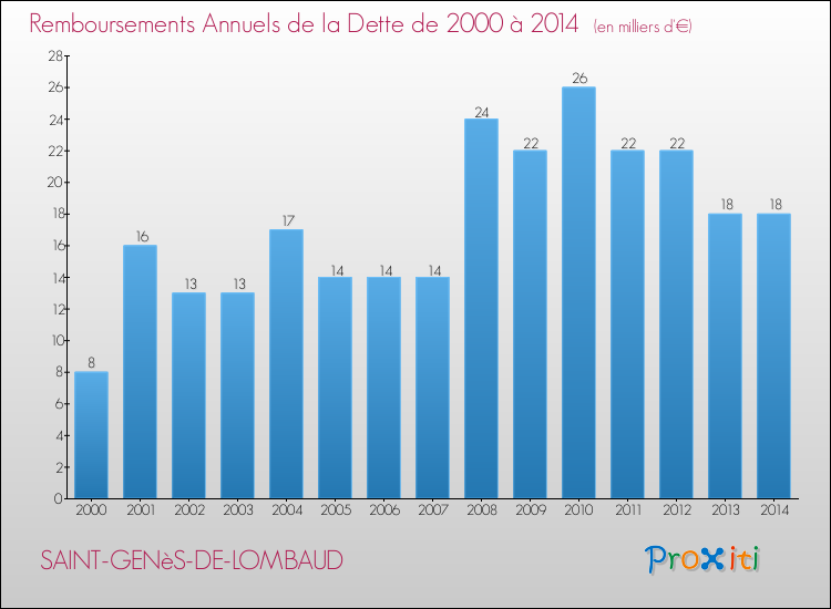 Evolution de l'annuité de la dette pour la commune de SAINT-GENèS-DE-LOMBAUD de 2000 à 2014 Annuités de la dette pour SAINT-GENèS-DE-LOMBAUD de 2000 à 2014