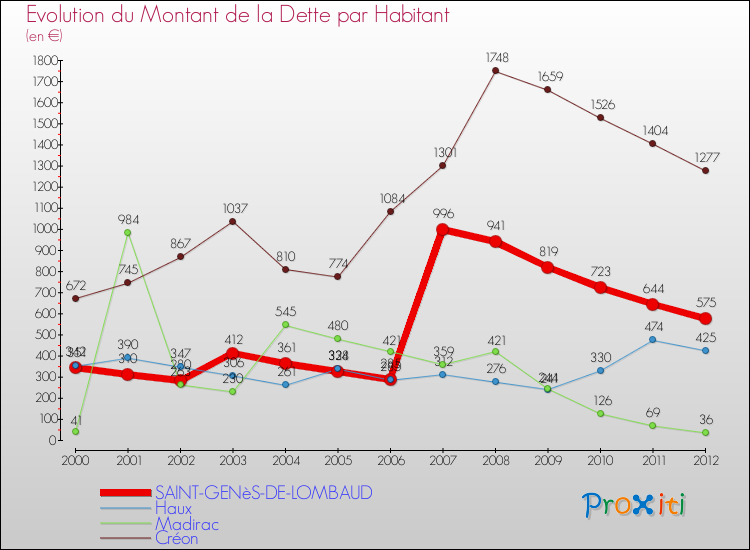 Evolution de la dette par habitant pour la commune de SAINT-GENèS-DE-LOMBAUD et les communes proches de 2000 à 2012 Comparaison de la dette par habitant pour SAINT-GENèS-DE-LOMBAUD et les communes voisines de 2000 à 2012