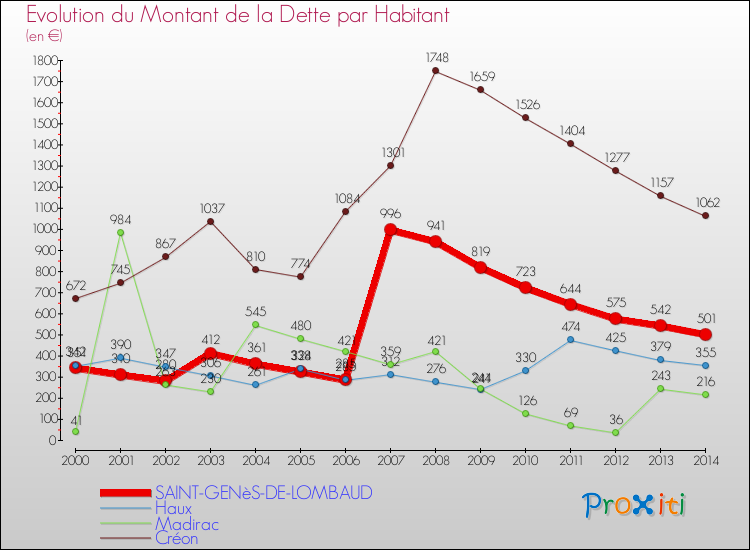 Evolution de la dette par habitant pour la commune de SAINT-GENèS-DE-LOMBAUD et les communes proches de 2000 à 2014 Comparaison de la dette par habitant pour SAINT-GENèS-DE-LOMBAUD et les communes voisines de 2000 à 2014
