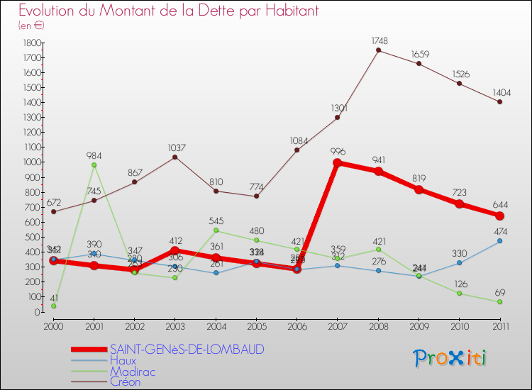 Evolution de la dette par habitant pour la commune de SAINT-GENèS-DE-LOMBAUD et les communes proches Comparaison de la dette par habitant pour SAINT-GENèS-DE-LOMBAUD et les communes voisines