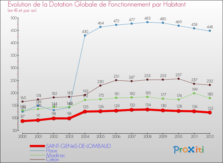 Evolution et montant de la dotation globale de fonctionnement par Habitant pour SAINT-GENèS-DE-LOMBAUD et les communes proches Comparaison des dotations globales de fonctionnement par habitant pour SAINT-GENèS-DE-LOMBAUD et les communes voisines