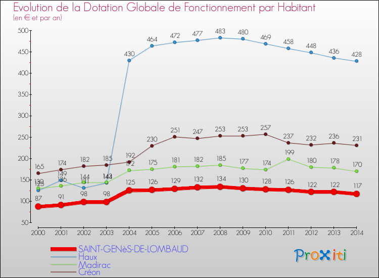 Evolution et montant de la dotation globale de fonctionnement par Habitant pour SAINT-GENèS-DE-LOMBAUD et les communes proches de 2000 à 2014. Comparaison des dotations globales de fonctionnement par habitant pour SAINT-GENèS-DE-LOMBAUD et les communes voisines de 2000 à 2014.