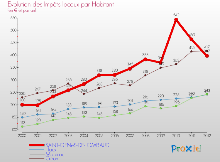 Evolution et montant des impôts locaux par Habitant pour SAINT-GENèS-DE-LOMBAUD et les communes proches Comparaison des impôts locaux par habitant pour SAINT-GENèS-DE-LOMBAUD et les communes voisines