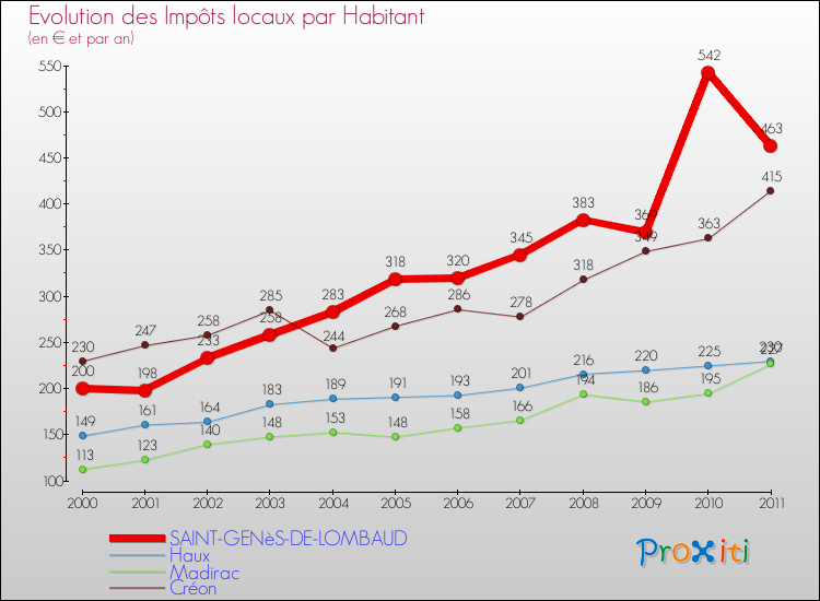 Evolution et montant des impôts locaux par Habitant pour SAINT-GENèS-DE-LOMBAUD et les communes proches Comparaison des impôts locaux par habitant pour SAINT-GENèS-DE-LOMBAUD et les communes voisines