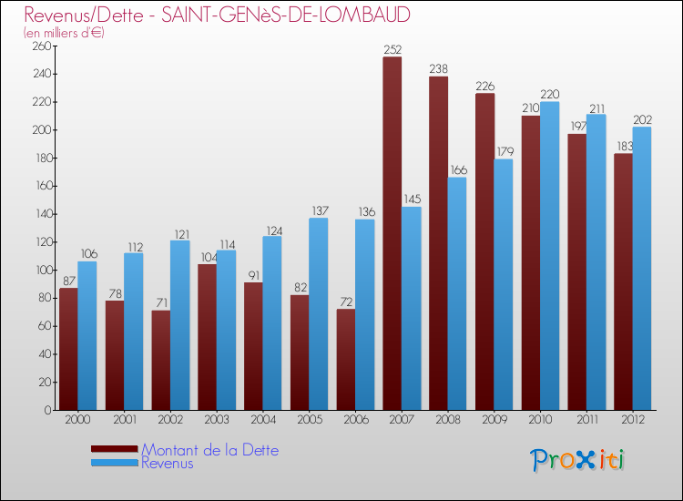 Evolution comparée de la dette et des revenus pour la commune de SAINT-GENèS-DE-LOMBAUD de 2000 à 2012 Comparaison de la dette et des revenus pour SAINT-GENèS-DE-LOMBAUD de 2000 à 2012