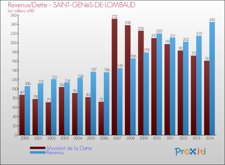 Evolution comparée de la dette et des revenus pour la commune de SAINT-GENèS-DE-LOMBAUD de 2000 à 2014 Comparaison de la dette et des revenus pour SAINT-GENèS-DE-LOMBAUD de 2000 à 2014