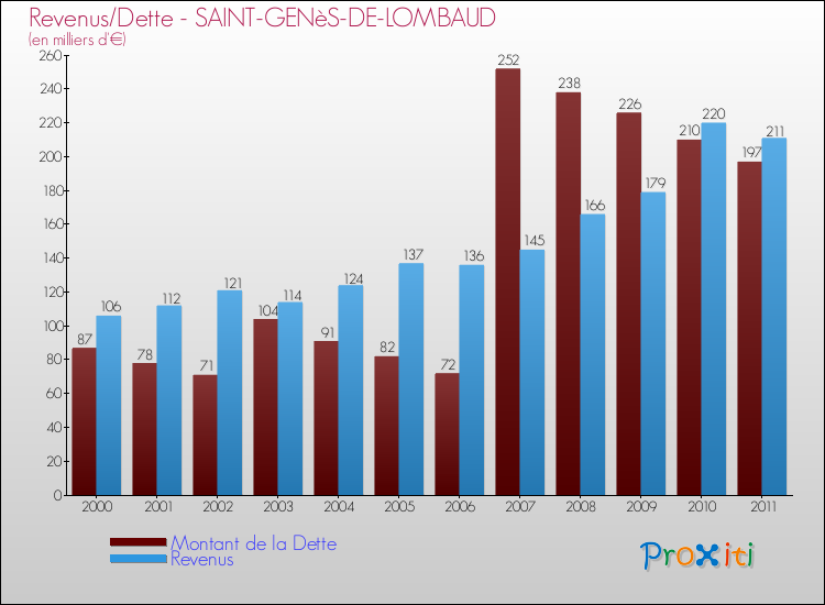 Evolution comparée de la dette et des revenus pour la commune de SAINT-GENèS-DE-LOMBAUD de 2000 à 2011 Comparaison de la dette et des revenus pour SAINT-GENèS-DE-LOMBAUD de 2000 à 2011