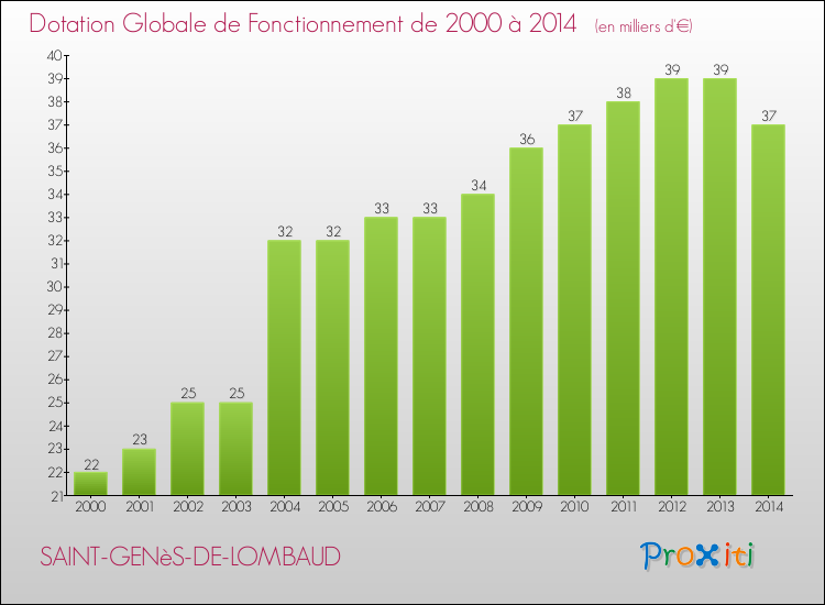 Evolution du montant de la Dotation Globale de Fonctionnement pour la commune de SAINT-GENèS-DE-LOMBAUD de 2000 à 2014 Evolution du montant de la Dotation Globale de Fonctionnement pour SAINT-GENèS-DE-LOMBAUD de 2000 à 2014