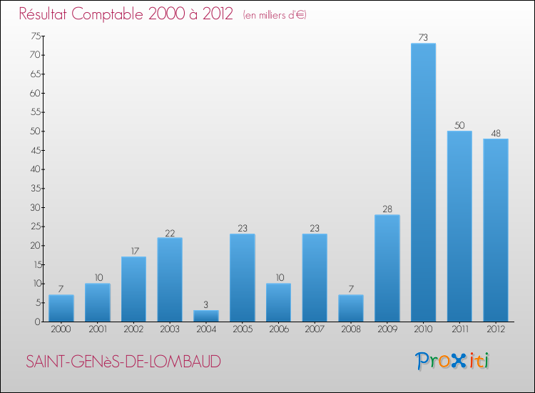 Evolution du résultat comptable pour la commune de SAINT-GENèS-DE-LOMBAUD de 2000 à 2012 Evolution du résultat comptable pour SAINT-GENèS-DE-LOMBAUD de 2000 à 2012