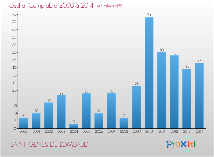 Evolution du résultat comptable pour la commune de SAINT-GENèS-DE-LOMBAUD de 2000 à 2014 Evolution du résultat comptable pour SAINT-GENèS-DE-LOMBAUD de 2000 à 2014