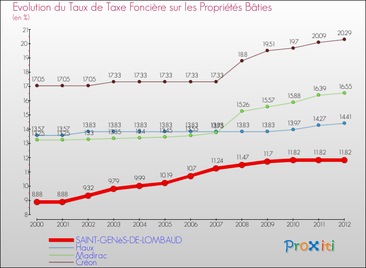 Evolution du taux de la taxe foncière sur le bati pour SAINT-GENèS-DE-LOMBAUD et les communes proches de 2000 à 2012 Comparaison des taux de taxe foncière sur le bati pour SAINT-GENèS-DE-LOMBAUD et les communes voisines de 2000 à 2012