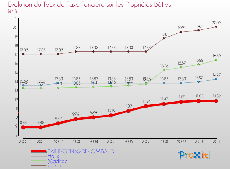 Evolution du taux de la taxe foncière sur le bati pour SAINT-GENèS-DE-LOMBAUD et les communes proches Comparaison des taux de taxe foncière sur le bati pour SAINT-GENèS-DE-LOMBAUD et les communes voisines