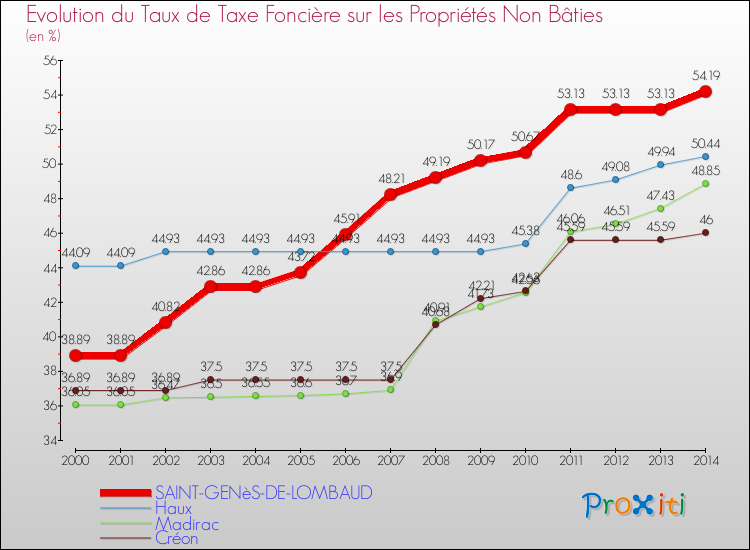 Evolution du taux de la taxe foncière sur les immeubles et terrains non batis pour SAINT-GENèS-DE-LOMBAUD et les communes proches de 2000 à 2014 Comparaison des taux de la taxe foncière sur les immeubles et terrains non batis pour SAINT-GENèS-DE-LOMBAUD et les communes voisines de 2000 à 2014