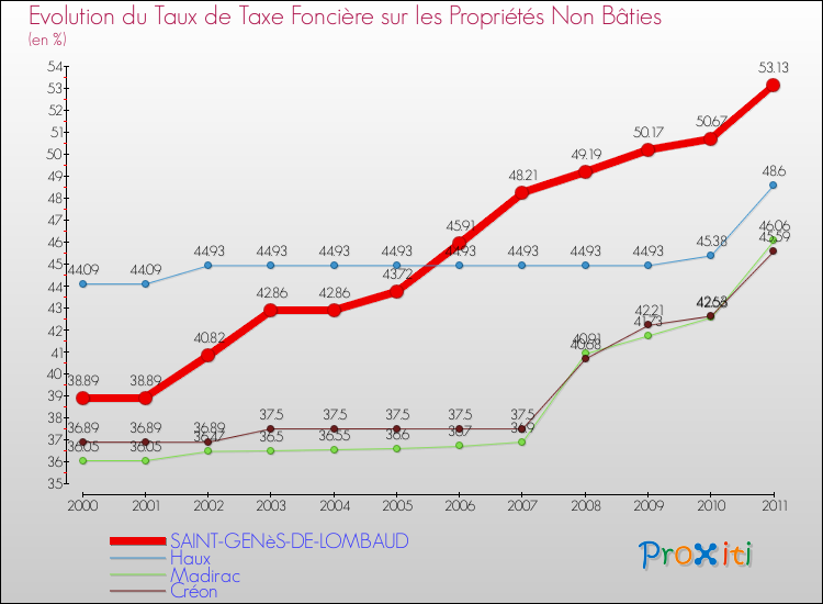 Evolution du taux de la taxe foncière sur les immeubles et terrains non batis pour SAINT-GENèS-DE-LOMBAUD et les communes proches Comparaison des taux de la taxe foncière sur les immeubles et terrains non batis pour SAINT-GENèS-DE-LOMBAUD et les communes voisines