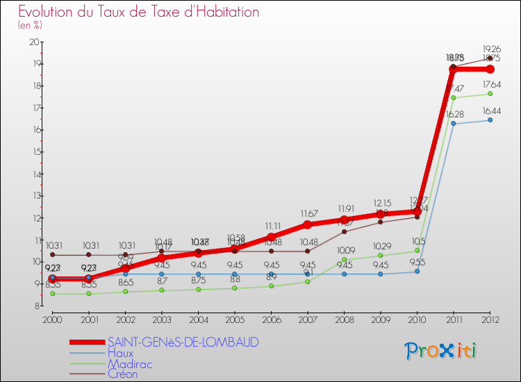 Evolution du taux de la taxe d'habitation pour SAINT-GENèS-DE-LOMBAUD et les communes proches Comparaison des taux de la taxe d'habitation pour SAINT-GENèS-DE-LOMBAUD et les communes voisines