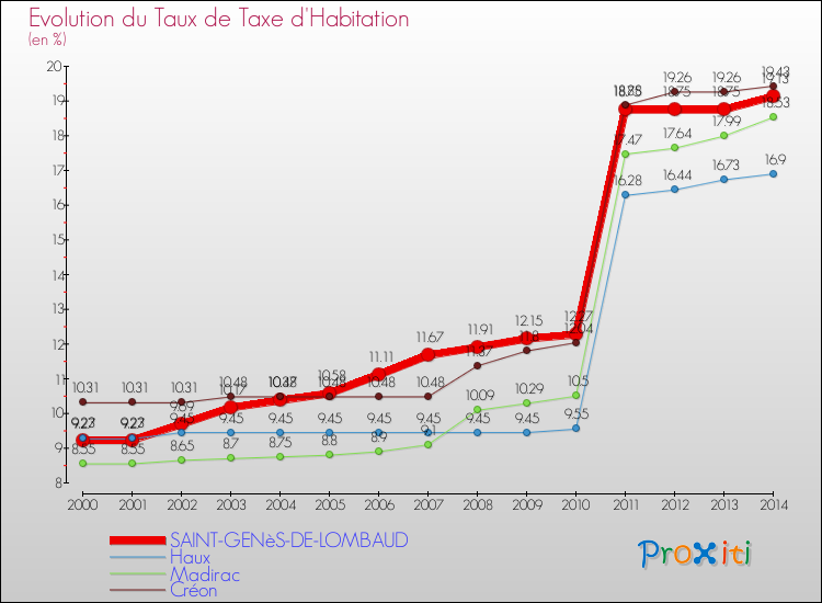 Evolution du taux de la taxe d'habitation pour SAINT-GENèS-DE-LOMBAUD et les communes proches de 2000 à 2014 Comparaison des taux de la taxe d'habitation pour SAINT-GENèS-DE-LOMBAUD et les communes voisines de 2000 à 2014