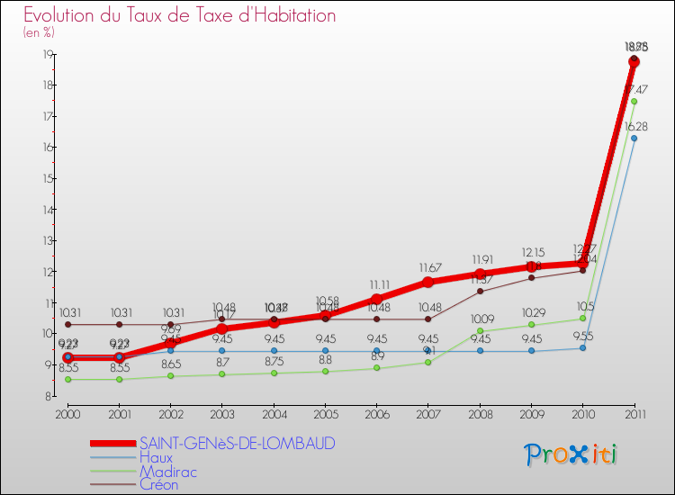 Evolution du taux de la taxe d'habitation pour SAINT-GENèS-DE-LOMBAUD et les communes proches Comparaison des taux de la taxe d'habitation pour SAINT-GENèS-DE-LOMBAUD et les communes voisines