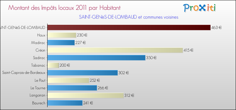 Montant des impôts locaux par Habitant pour SAINT-GENèS-DE-LOMBAUD et les communes proches Comparaison des impôts locaux par habitant pour SAINT-GENèS-DE-LOMBAUD et les communes voisines