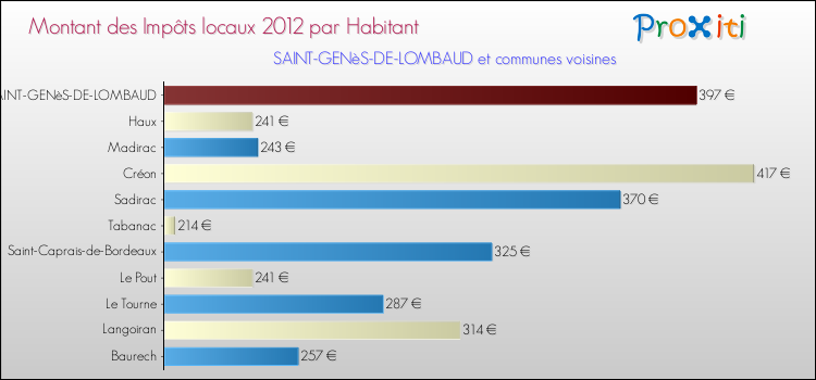 Montant des impôts locaux par Habitant pour SAINT-GENèS-DE-LOMBAUD et les communes proches Comparaison des impôts locaux par habitant pour SAINT-GENèS-DE-LOMBAUD et les communes voisines