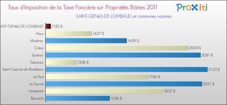 Taux d'imposition de la taxe foncière sur le bati 2011 pour SAINT-GENèS-DE-LOMBAUD et les communes proches Comparaison des taux d'imposition de la taxe foncière sur le bati 2011 pour SAINT-GENèS-DE-LOMBAUD et les communes voisines