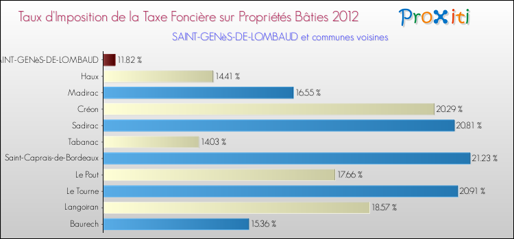 Taux d'imposition de la taxe foncière sur le bati 2012 pour SAINT-GENèS-DE-LOMBAUD et les communes proches Comparaison des taux d'imposition de la taxe foncière sur le bati 2012 pour SAINT-GENèS-DE-LOMBAUD et les communes voisines