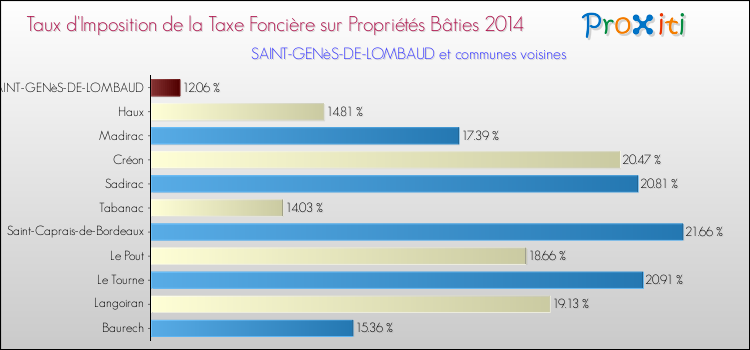 Taux d'imposition de la taxe foncière sur le bati 2014 pour SAINT-GENèS-DE-LOMBAUD et les communes proches Comparaison des taux d'imposition de la taxe foncière sur le bati 2014 pour SAINT-GENèS-DE-LOMBAUD et les communes voisines