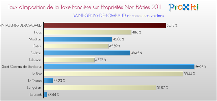 Taux d'imposition de la taxe foncière sur les immeubles et terrains non batis 2011 pour SAINT-GENèS-DE-LOMBAUD et les communes proches Comparaison des taux d'imposition de la taxe foncière sur les immeubles et terrains non batis 2011 pour SAINT-GENèS-DE-LOMBAUD et les communes voisines